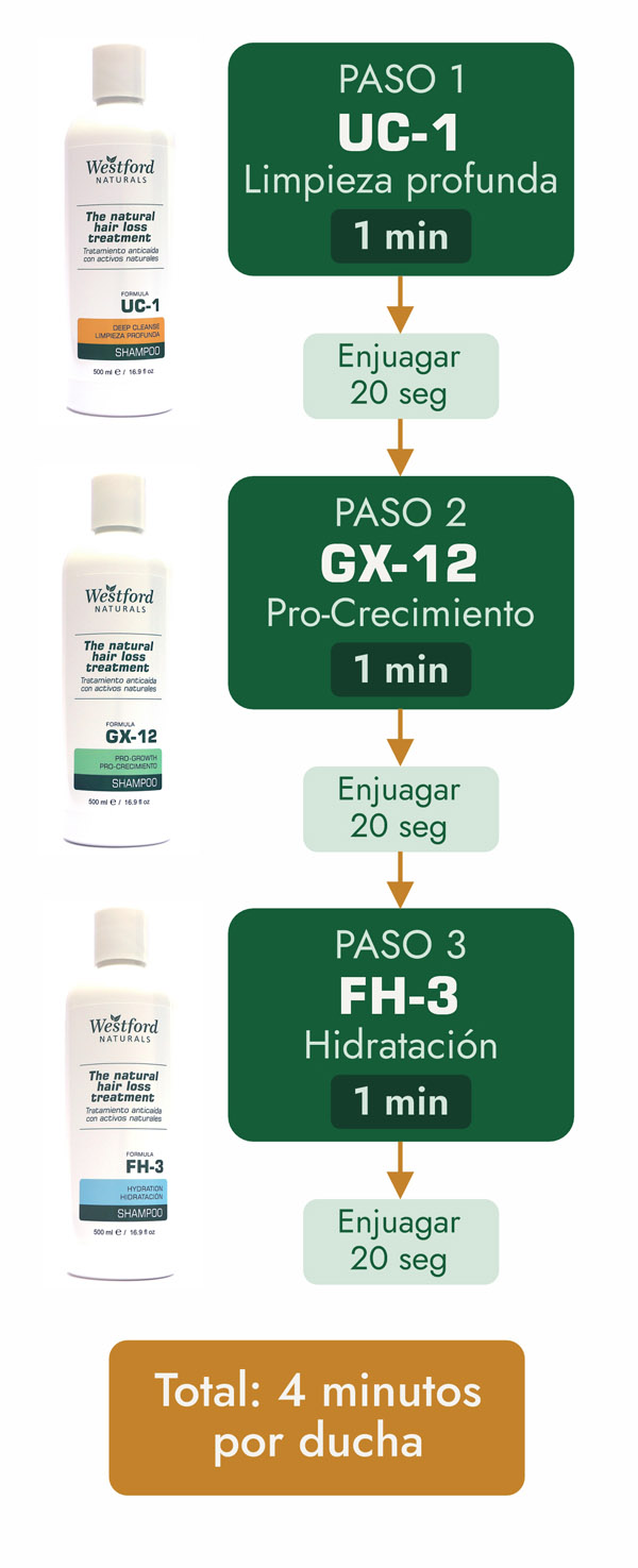 Rutina anticaída en 3 pasos: UC-1 limpieza profunda 1 min, GX-12 pro-crecimiento 1 min, FH-3 hidratación 1 min. Total 4 minutos por ducha.