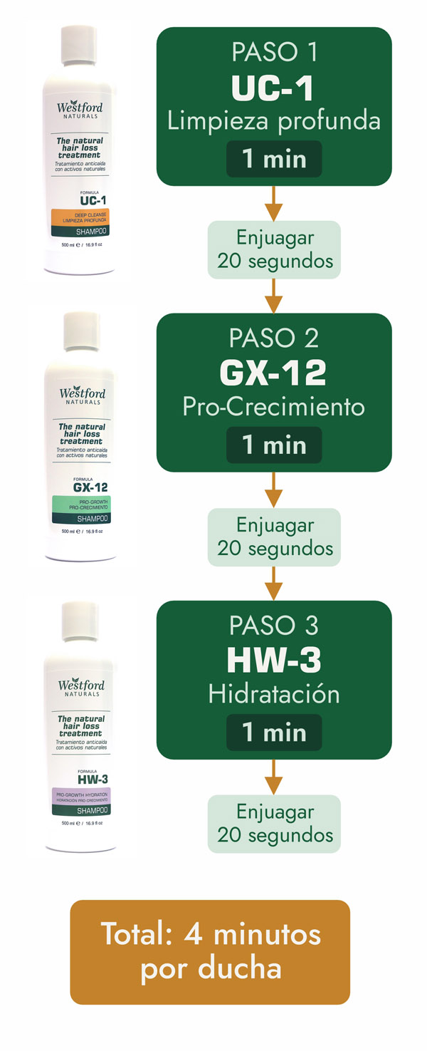 Rutina anticaída mujer en 3 pasos: UC-1 limpieza profunda 1 min, GX-12 pro-crecimiento 1 min, HW-3 hidratación 1 min. Total 4 minutos por ducha.